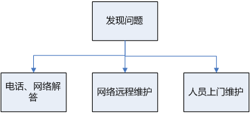 RFID智能设备售后服务