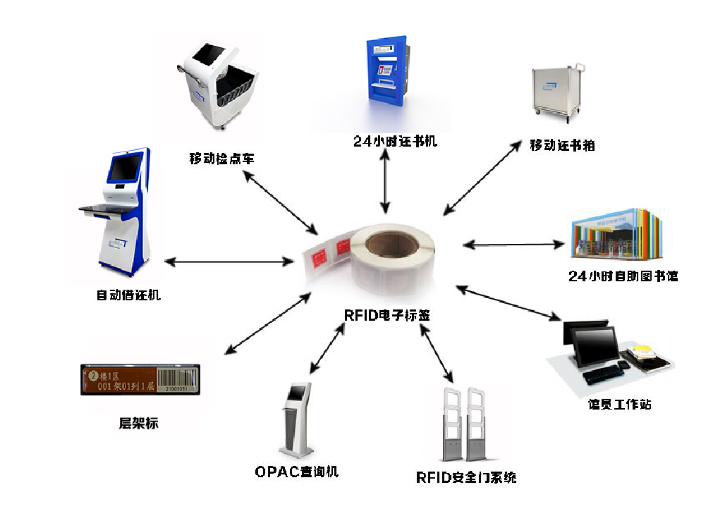 RFID智能图书馆解决方案